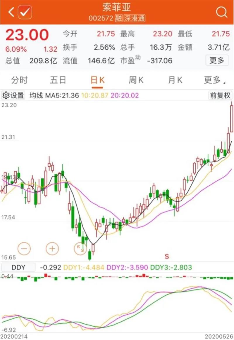 choice数据显示,去年一年北向资金加仓索菲亚逾7800万股,持股量变动