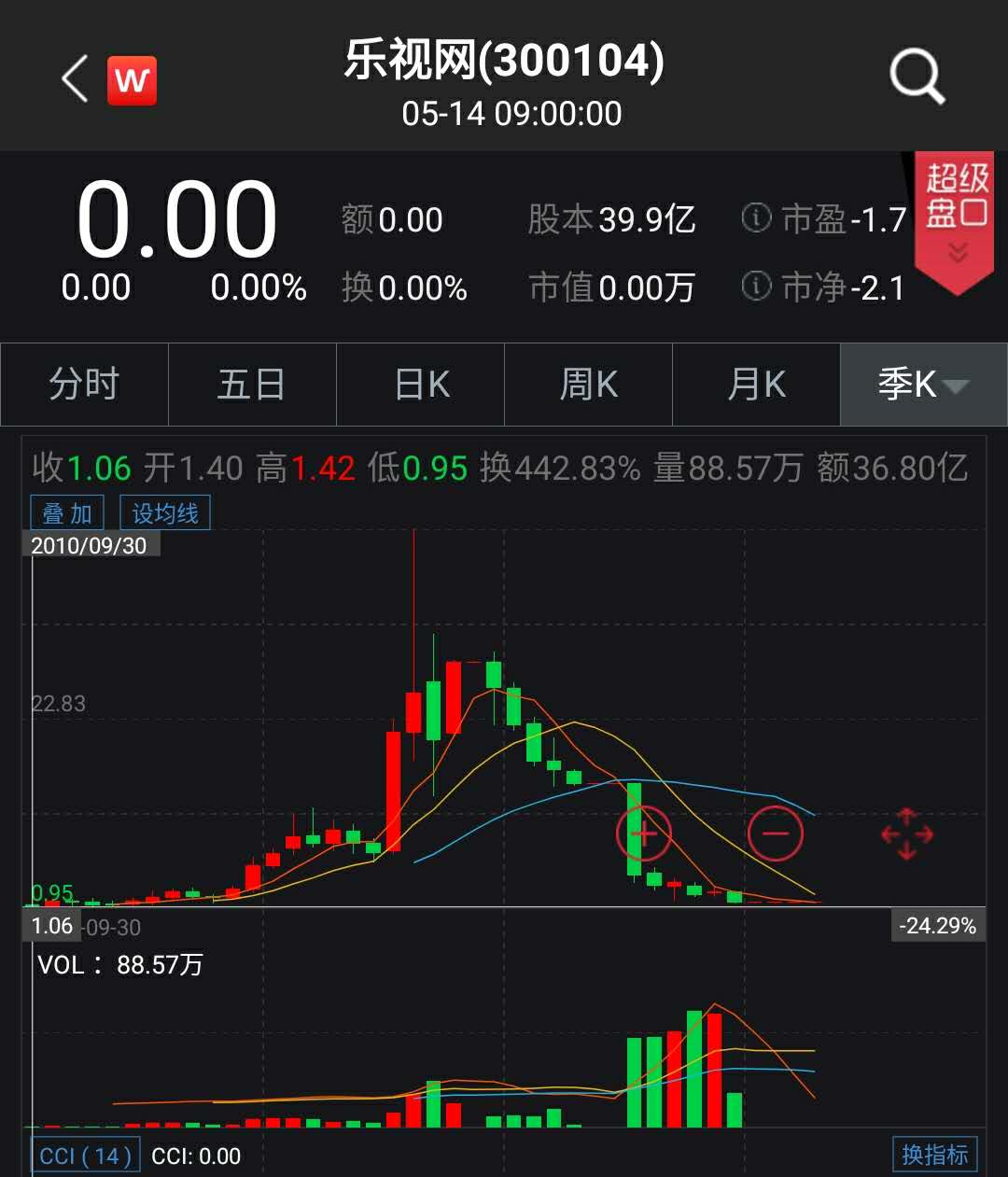 乐视网上市以来季度k线走势